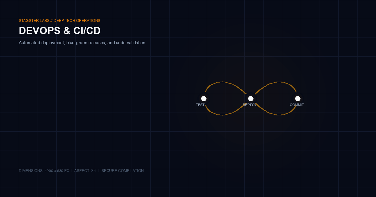 CI/CD pipeline diagram showing build, test, deploy, and monitoring stages across environments
