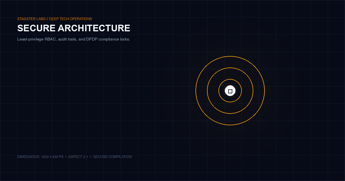 Secure architecture diagram showing network zones, access controls, encryption layers, and audit logging